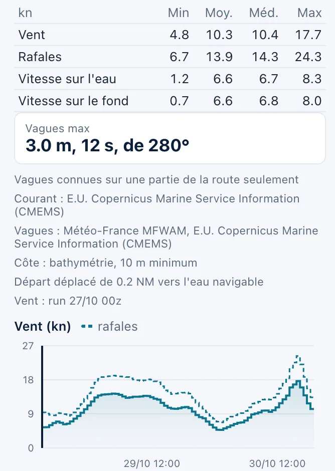 Le résultat d'une route de Brest à La Corogne sur ECMWF : le tableau du résumé avec une ligne pour les rafales, jusqu'à 24,3 nœuds contre au plus 17,7 de vent moyen, les vagues max à 3,0 m, 12 s, de 280°, et le graphique du vent avec les rafales en pointillés au-dessus du vent moyen.