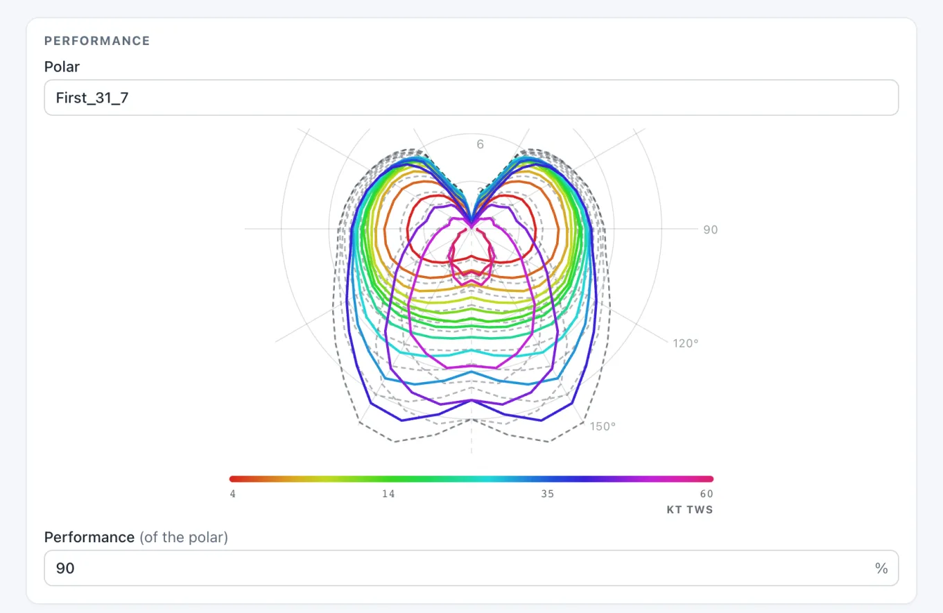 The performance section of the My boat page: a First 31.7 polar drawn as coloured curves, one per wind speed, over dashed ones, with the performance set to 90%.