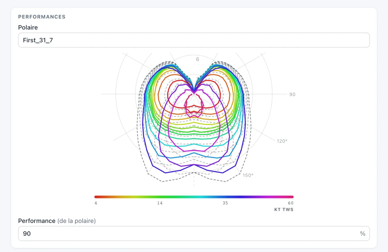 La section performance de la page Mon bateau : la polaire d'un First 31.7 en courbes de couleur, une par force de vent, sur des courbes en pointillés, la performance réglée à 90 %.