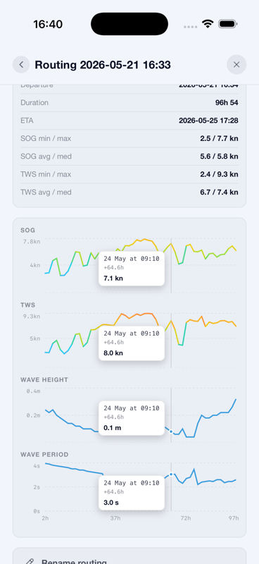 Routing statistics — SOG, TWS and wave height charts